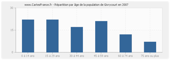 Répartition par âge de la population de Givrycourt en 2007