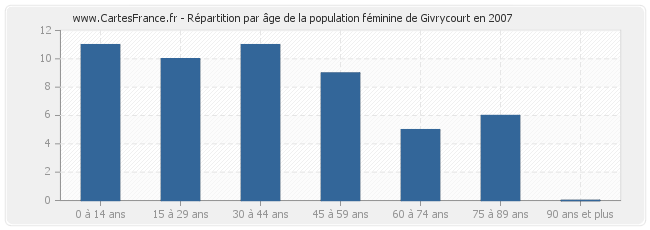 Répartition par âge de la population féminine de Givrycourt en 2007