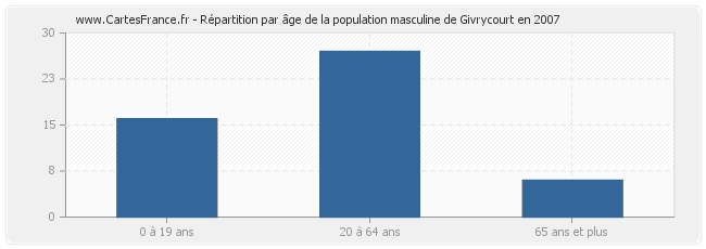 Répartition par âge de la population masculine de Givrycourt en 2007