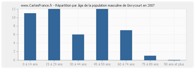 Répartition par âge de la population masculine de Givrycourt en 2007