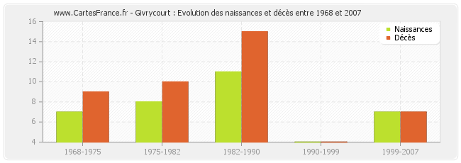 Givrycourt : Evolution des naissances et décès entre 1968 et 2007