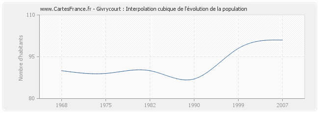 Givrycourt : Interpolation cubique de l'évolution de la population