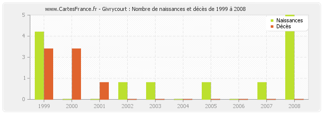 Givrycourt : Nombre de naissances et décès de 1999 à 2008