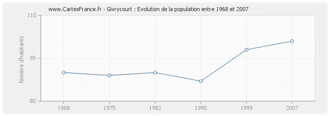 Population Givrycourt