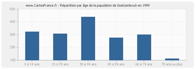 Répartition par âge de la population de Goetzenbruck en 1999