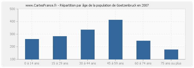 Répartition par âge de la population de Goetzenbruck en 2007