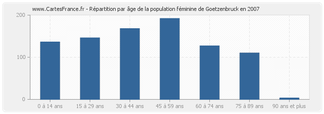 Répartition par âge de la population féminine de Goetzenbruck en 2007