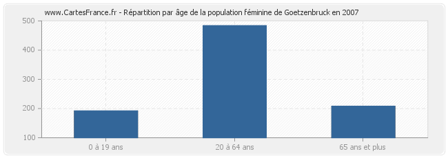 Répartition par âge de la population féminine de Goetzenbruck en 2007