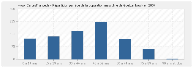 Répartition par âge de la population masculine de Goetzenbruck en 2007