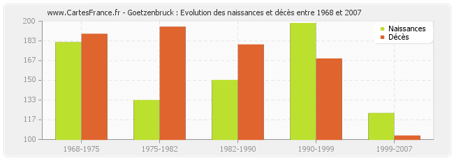 Goetzenbruck : Evolution des naissances et décès entre 1968 et 2007