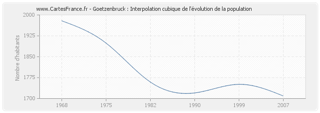 Goetzenbruck : Interpolation cubique de l'évolution de la population