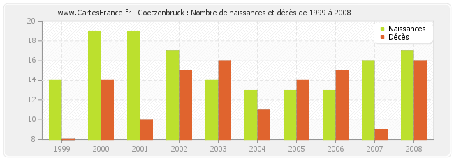 Goetzenbruck : Nombre de naissances et décès de 1999 à 2008