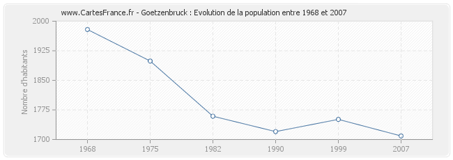 Population Goetzenbruck