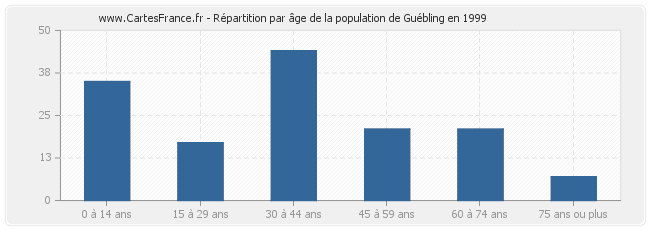 Répartition par âge de la population de Guébling en 1999