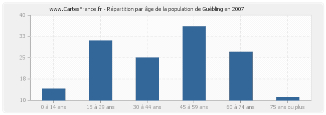 Répartition par âge de la population de Guébling en 2007