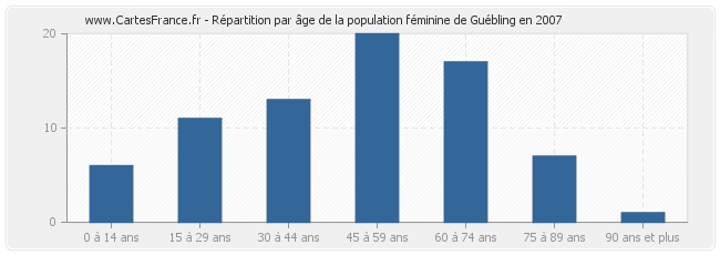 Répartition par âge de la population féminine de Guébling en 2007