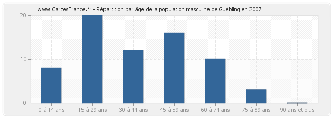 Répartition par âge de la population masculine de Guébling en 2007