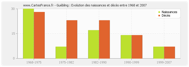 Guébling : Evolution des naissances et décès entre 1968 et 2007