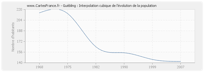 Guébling : Interpolation cubique de l'évolution de la population