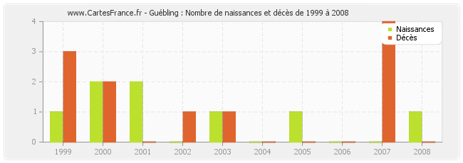 Guébling : Nombre de naissances et décès de 1999 à 2008