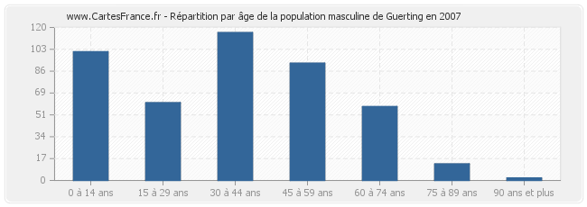 Répartition par âge de la population masculine de Guerting en 2007