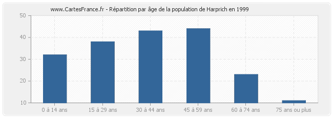 Répartition par âge de la population de Harprich en 1999