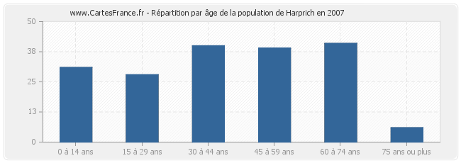 Répartition par âge de la population de Harprich en 2007