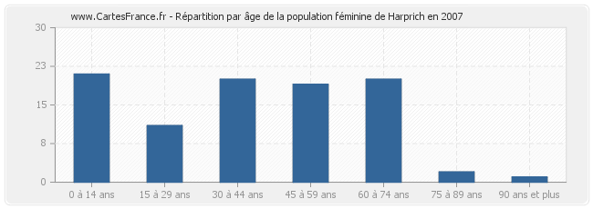 Répartition par âge de la population féminine de Harprich en 2007