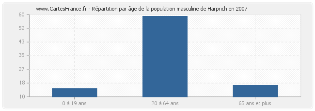 Répartition par âge de la population masculine de Harprich en 2007