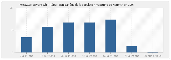 Répartition par âge de la population masculine de Harprich en 2007