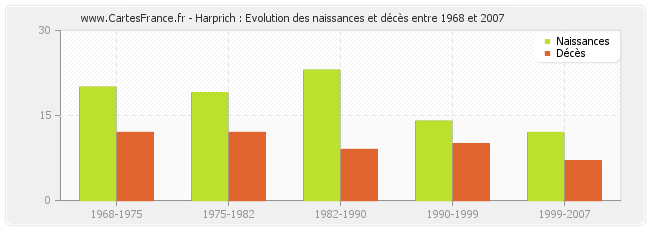 Harprich : Evolution des naissances et décès entre 1968 et 2007