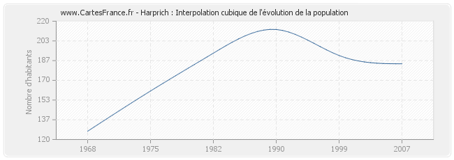 Harprich : Interpolation cubique de l'évolution de la population