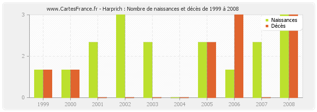 Harprich : Nombre de naissances et décès de 1999 à 2008