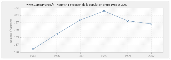 Population Harprich