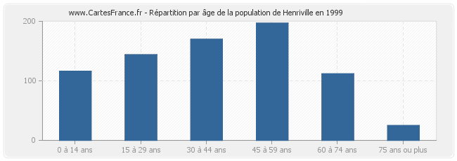 Répartition par âge de la population de Henriville en 1999