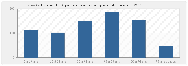 Répartition par âge de la population de Henriville en 2007