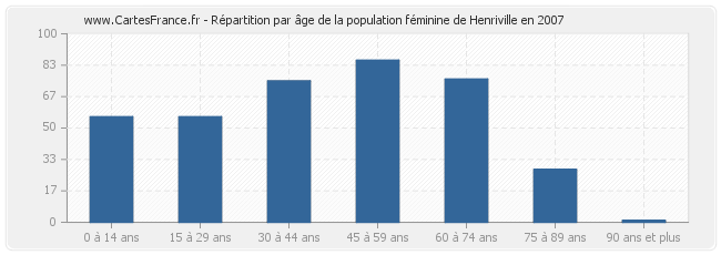 Répartition par âge de la population féminine de Henriville en 2007