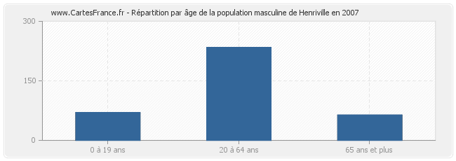 Répartition par âge de la population masculine de Henriville en 2007