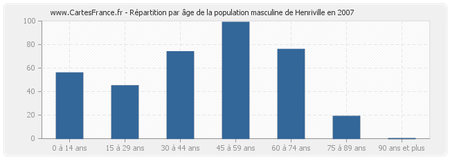 Répartition par âge de la population masculine de Henriville en 2007