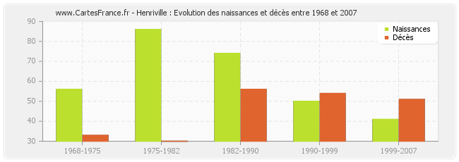 Henriville : Evolution des naissances et décès entre 1968 et 2007