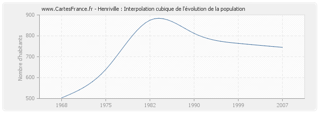 Henriville : Interpolation cubique de l'évolution de la population