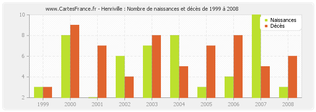 Henriville : Nombre de naissances et décès de 1999 à 2008