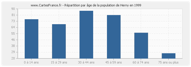 Répartition par âge de la population de Herny en 1999