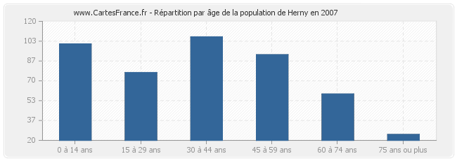 Répartition par âge de la population de Herny en 2007