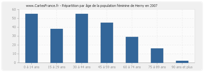 Répartition par âge de la population féminine de Herny en 2007