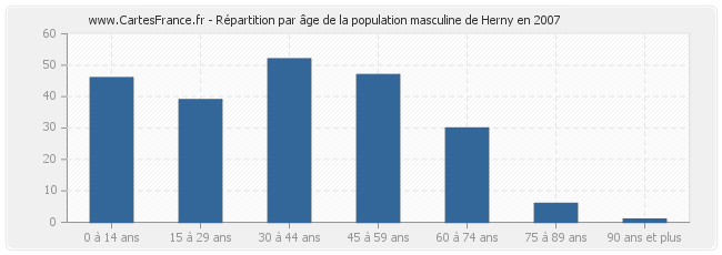 Répartition par âge de la population masculine de Herny en 2007