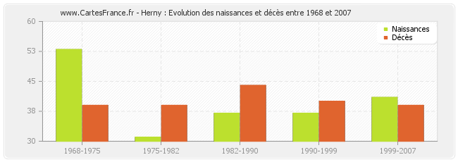 Herny : Evolution des naissances et décès entre 1968 et 2007