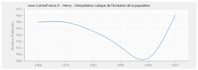 Herny : Interpolation cubique de l'évolution de la population