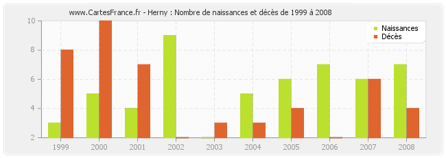 Herny : Nombre de naissances et décès de 1999 à 2008