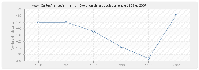 Population Herny